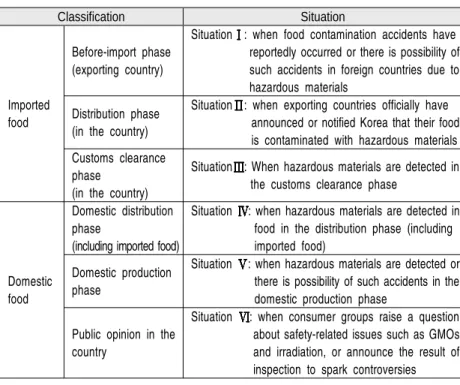 Table 1 Classification of Crises Caused by Food Accidents in the “Food  Accident Crisis Response Manual”