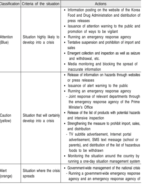 Table 2 Actions for Each Crisis Response Level in the “Food Safety Crisis  Response Manual”
