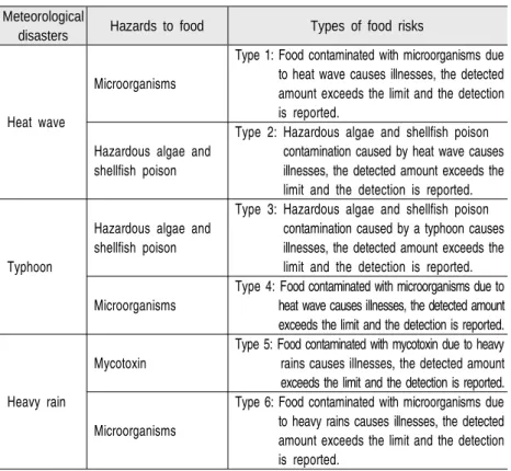 Table 3 Types of Key Food Crises Caused by Climate Change