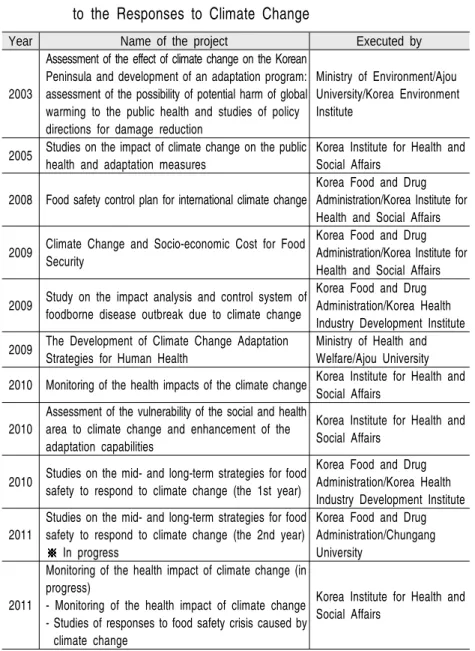 Table 4 List of Key Studies on the Public Health and Food Safety related  to the Responses to Climate Change