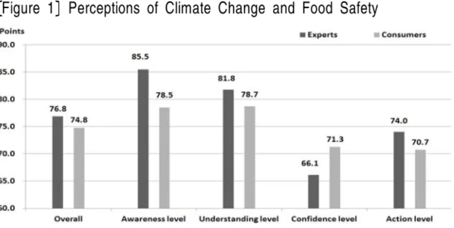 Figure 1 Perceptions of Climate Change and Food Safety
