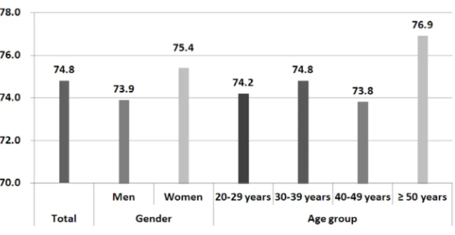 Figure 2 Perception of Climate Change and Food Safety in Different Gender  and Age Groups