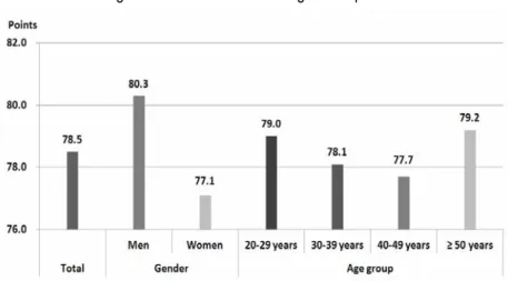 Figure 3 The Level of the Awareness of Climate Change and Food Safety  among Different Gender and Age Groups