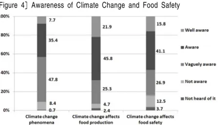 Figure 4 Awareness of Climate Change and Food Safety