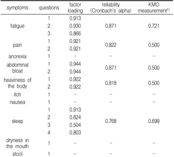 Table 1. Factor analysis of AHSIQ symptoms questions factor