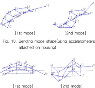 Fig. 11. Bending mode shape(using all accelerometers)