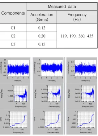 Table  4.  Data  obtained  from  FEA(axial) Components Measured  data Acceleration (Grms) Frequency(Hz) C1 0.12 119, 190, 360, 435C20.20 C3 0.15
