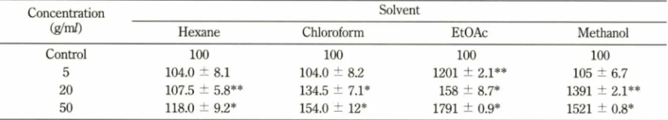 Table  I - Effects  of various  solvent  extracts  from  Ulmus  davidiana  var. japonica  on  tyrosinase  activity Concentration