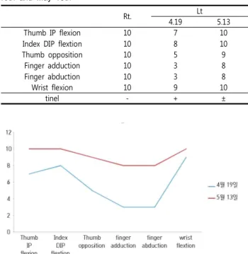 Fig. 2. Compared strength of left hand between April 19th and May 13th.