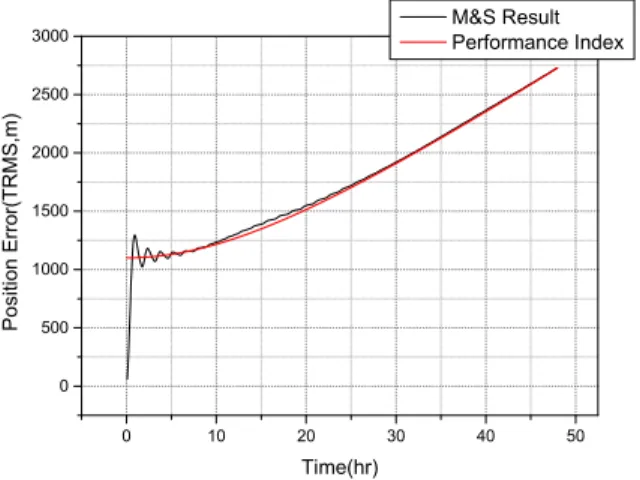 Fig. 3. Comparison  of  error  analysis  result  through  covariance  analysis  and  performance  index  Eq