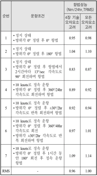 Table 4. Navigation  performance  analysis  result  according  to  ship’s  various  operational  conditions 순번 운항조건 항법성능 (Nm/24hr,TRMS) 4장  기술  오차요소  고려 모든  오차요소 고려 1 • 정지  상태 • 방위각  0°  정렬  후  0°  항법 0.95 0.98 2 • 정지  상태 • 방위각  0°  정렬  후  180°  항법 1.04 1.