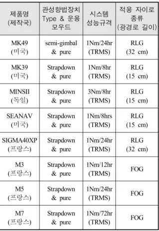 Table  1.  Performance  survey  result  of  overseas  ship’s  inertial  navigation  system