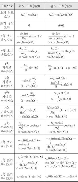 Table  2.  Latitude  &amp;  longitude  error  by  initial  attitude  and  inertial  sensor  error  sources