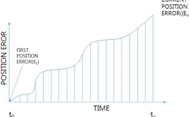 Fig.  1.  Propagation  characteristic  of  position  error