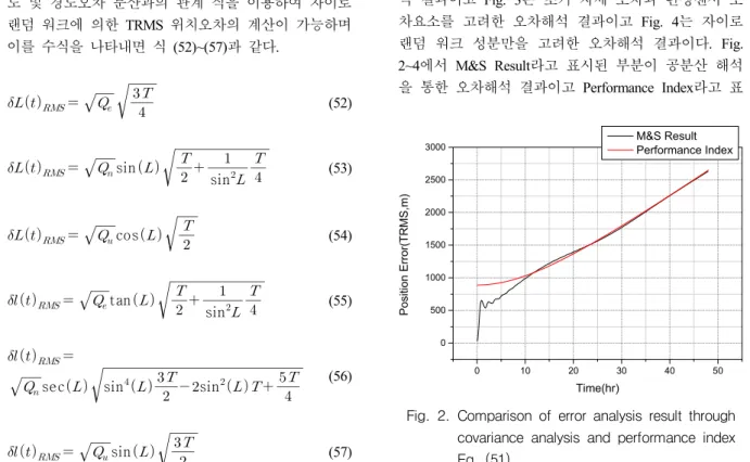 Fig. 2. Comparison  of  error  analysis  result  through  covariance  analysis  and  performance  index  Eq