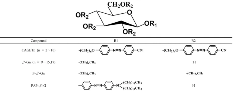 Figure 1. Chemical structures of CAGETn,  β-Gn, P-β-Gn, and PAP-β-G.