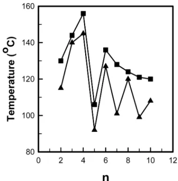 Figure 7. Plot of transition temperatures against n (the number of  methylene units in the spacer) of CAGETn