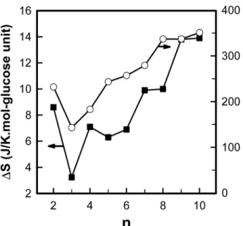 Figure 8. Plot of transition entropy change ( ∆S) of CAGETn: (■) at T iN ; ( ○) at T Nk 