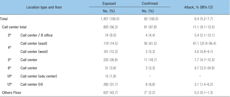 Table 2. Incidence rate by floor