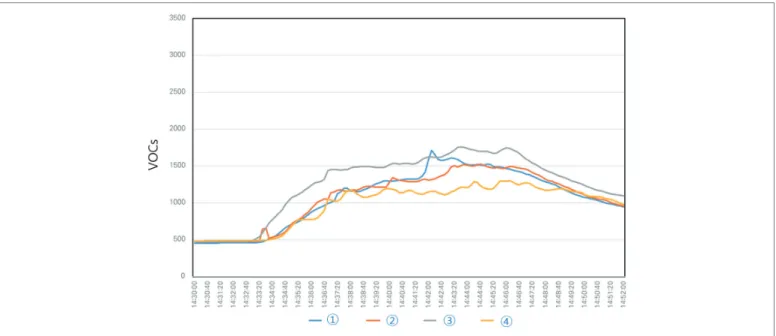 Figure 3. Distribution of particle concentration by location when the air conditioner is turned on and EHP is operated (Particle  Generation Location: Point 1)