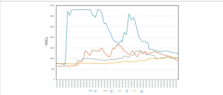 Figure 4. Distribution of particle concentration by location when the air conditioner is turned off and EHP is operated (Particle  Generation Location: Point 1)