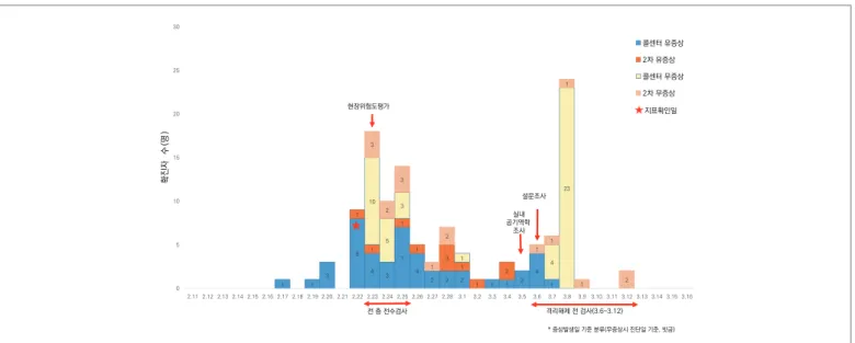 표 2. 층별 발병률 구분 노출자 확진자 발병률, % (95% 신뢰구간) 계 (%) 계 (%) 총 계 1,457 (100.0) 93 (100.0) 6.4 (5.2-7.7)   콜센터 총 계  820 (56.3)  91 (97.8)  11.1 (9.1-13.5) 3층 Call center / B회사  74 (9.0)  4 (4.4)  5.4 (2.1-13.1) 4층