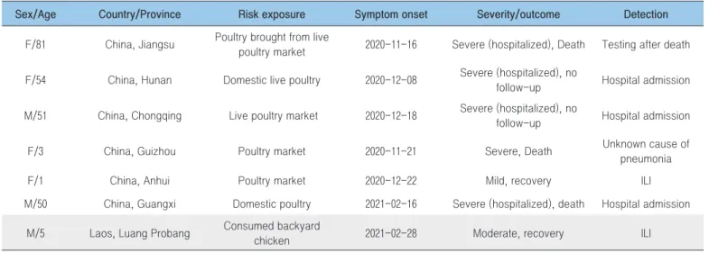 Table 1. Confirmed cases of A(H5N6) virus (January 1, 2020-April 16, 2021)