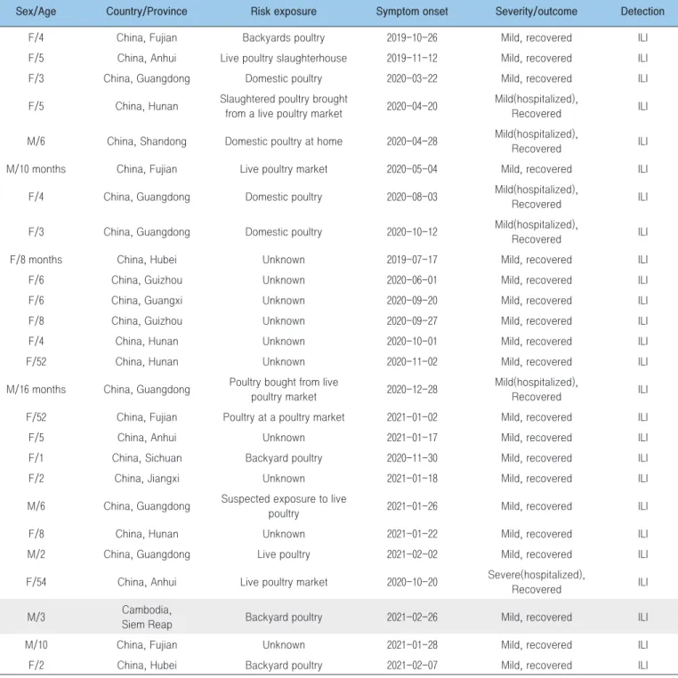Table 2. Confirmed cases of A(H9N2) virus (January 1, 2020-April 16, 2021)