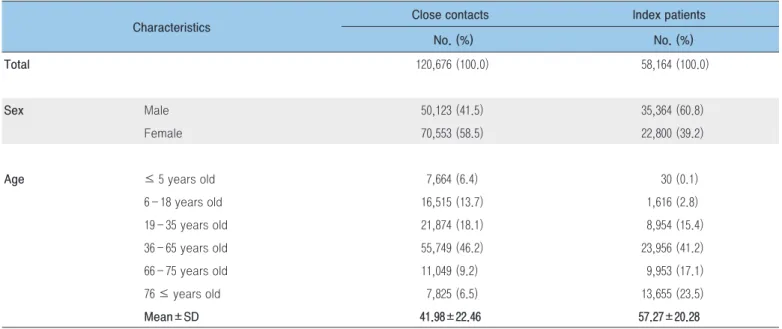 Table 2. Baseline characteristics of close contacts and index patients