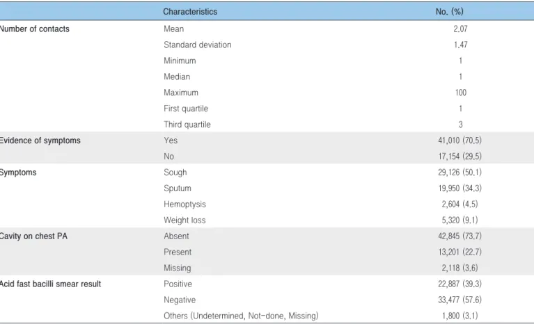 Table 4. Baseline characteristics of index patients