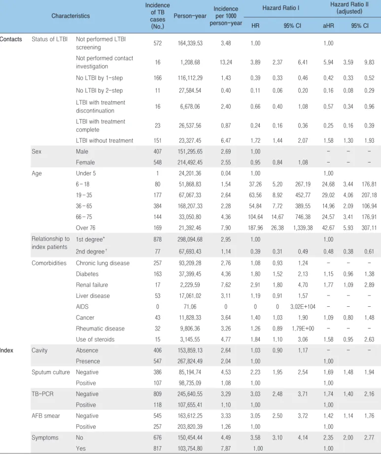 Table 5. Risk factors for the development of tuberculosis Characteristics Incidence of TB  cases (No.) Person-year Incidence per 1000  person-year