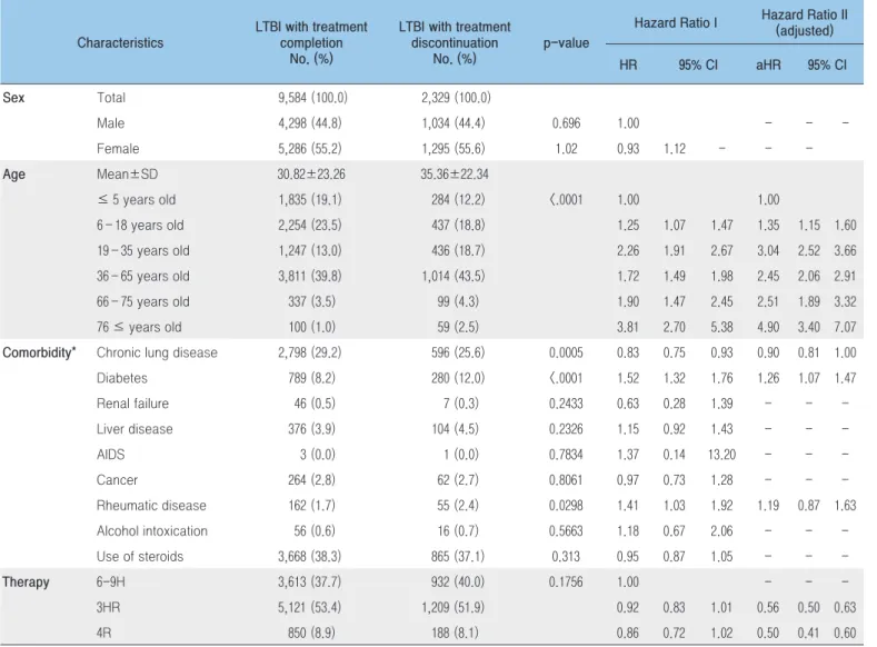 Table 8. Analysis of the discontinuation factor for LTBI treatment