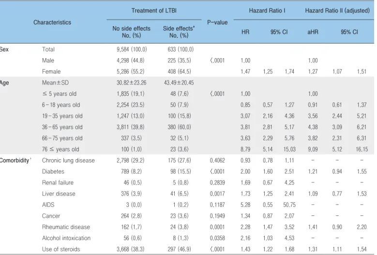 Table 9. Analysis of adverse drug reactions to LTBI treatment
