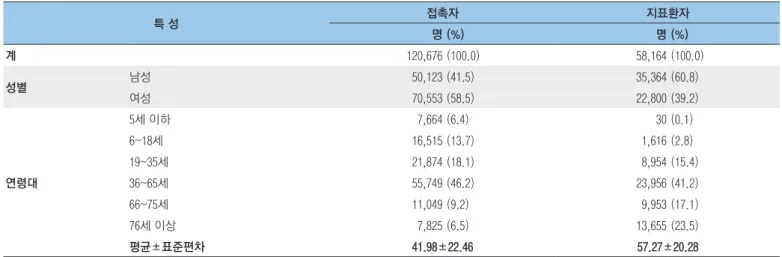 표 2. 접촉자(Close contacts)와 지표환자(Index patients)의 성별 및 나이