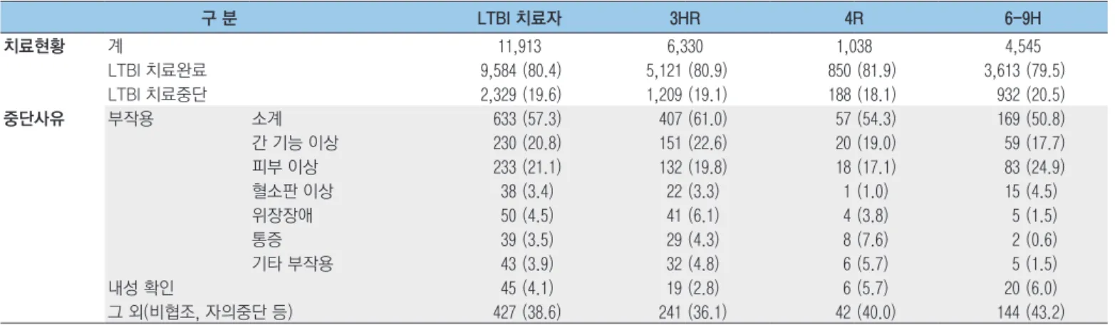 표 8. 잠복결핵감염 치료 중단 요인 분석 구 분 LTBI 치료완료 명(%) LTBI 치료중단명(% p-value 위험비 보정 위험비위험비95% 신뢰구간 위험비보정  95% 신뢰구간 성별 계 9,584 (100.0)  2,329 (100.0)  남자 4,298 (44.8)  1,034 (44.4)  0.696 1.00 - -  -여자 5,286 (55.2)  1,295 (55.6)  1.02  0.93  1.12  -  -연령 평균±표준편차 30.82±2