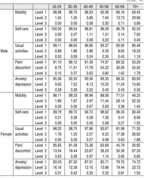 Table 2-6 Health profile by gender
