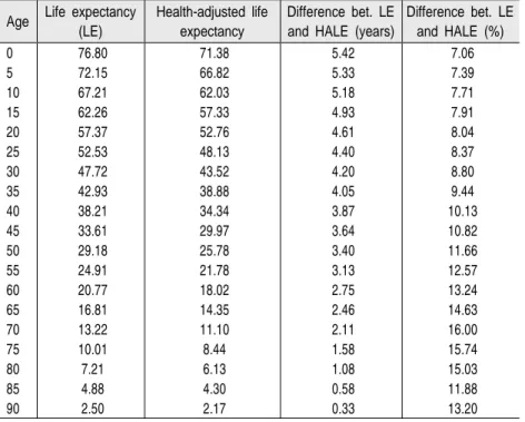 Table 2-13 Health-adjusted life expectancy: Male