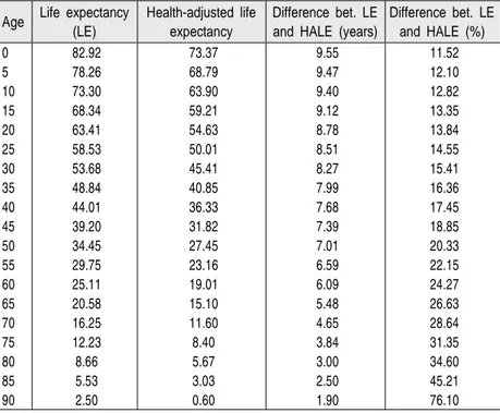 Table 2-14 Health-adjusted life expectancy: Female