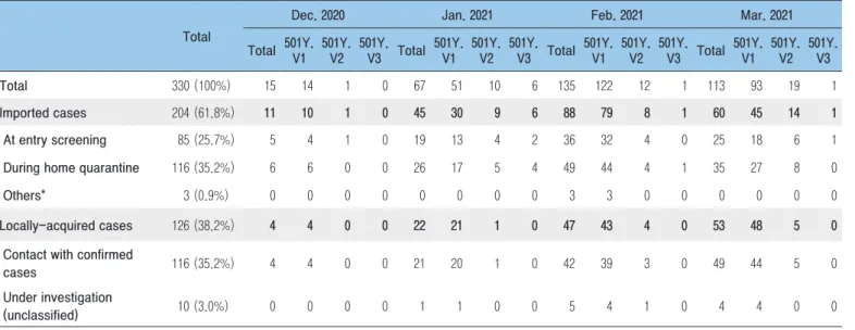 Table 3. Route of infection and detection of VOCs in Korea