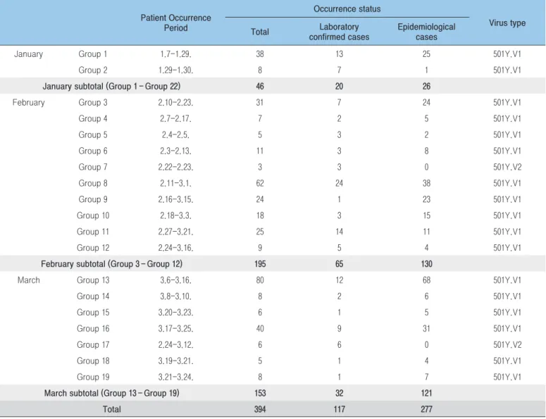 Table 6. Characteristics of variant of concern (VOC) viruses by group case