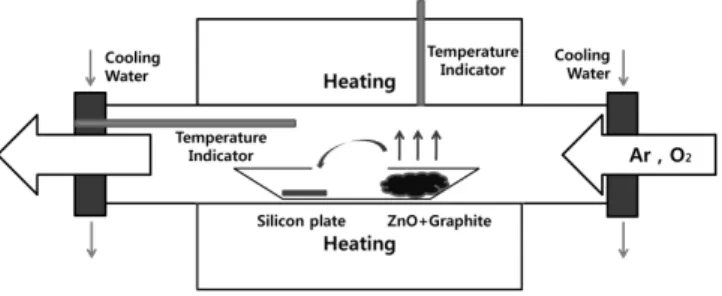 Table 1. Fabrication Condition of Nanorods