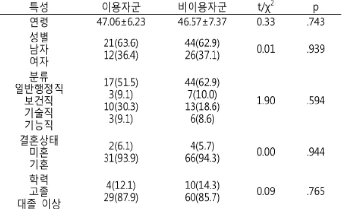Table 1. General Characteristics by Using Collaborative Practice between Traditional Korean Medicine and Western Medicine(N=103)