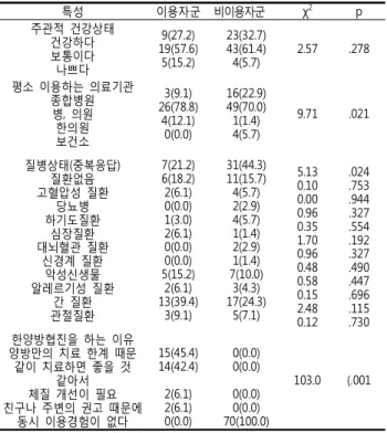 Table 3. Collaborative Practice Concept and Cognitive Degrees by Using Collaborative Practice between Traditional Korean Medicine and Western Medicine(N=103)
