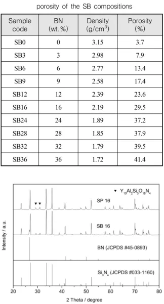 Fig. 2. X-ray  diffraction(XRD)  patterns  of  the  SP16  and  SB16.  Comparison  with  the  JCPDS  data  of  Si 3 N 4   and  BN   PMMA 및  BN  첨가량에  따른  유전율의  변화도  굴 곡  강도의  결과와  유사하게  PMMA  및  BN의  첨가량 에  따라  유전율이  감소함을  확인할  수  있다 (Fig