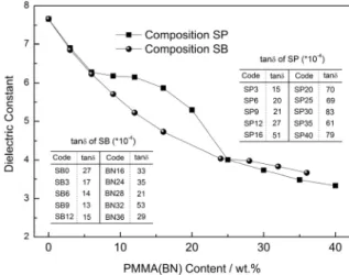 Fig. 4. Effect  of  PMMA  and  BN  content  on  the  dielectric  constant  of  the  Si 3 N 4   ceramics