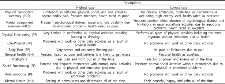 Table 1. Summary of SF-12 scales and its physical and mental components in this study 24) Descriptions 