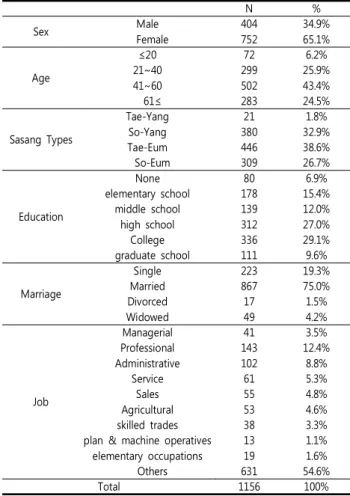 Table 2. Demographic features of the participants in this study