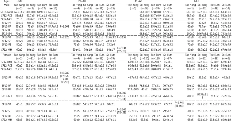Table 3. SF12 and its subscales between Sasang types according to the age groups