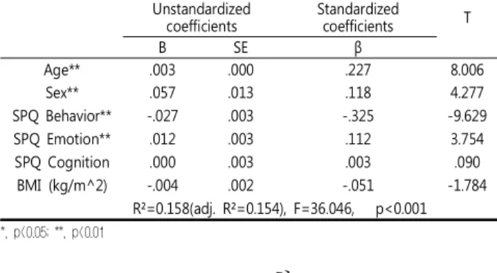 Table 5.Regression analysis on SF-12 Vitality with age, sex, BMI and SPQ subscales Unstandardized  coefficients Standardized coefficients T 　 B SE β Age** .003 .000 .227 8.006 Sex** .057 .013 .118 4.277 SPQ  Behavior** -.027 .003 -.325 -9.629 SPQ  Emotion*