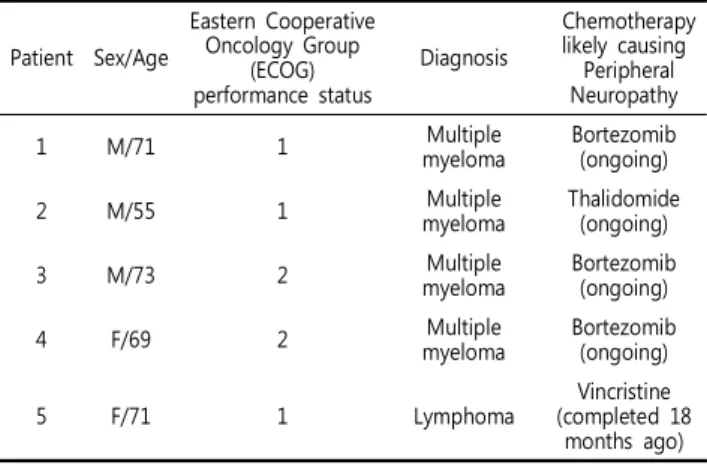 Table 1. Baseline characteristics of enrolled patients